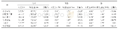 《表1 镉处理对苹果砧木幼苗形态指标的影响》