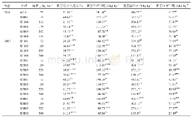 《表7 水氮耦合对甜菜氮素利用率的影响》