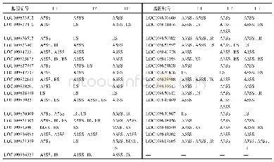 表3 石刁柏两性花特有可变剪接基因中抗氧化酶相关基因的可变剪接类型