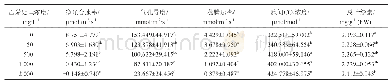 《表1 外施乙烯对钩藤光合生理的影响》