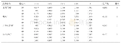 《表4 4个品种绣球隶属函数值U(x)、D值》