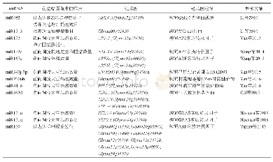 《表1 已验证参与调控大豆根系结瘤的miRNA》