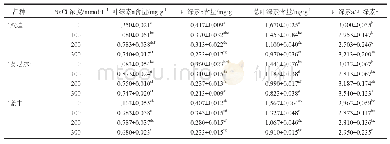 《表3 盐胁迫对越橘幼苗叶片叶绿素含量的影响》