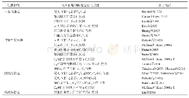 《表1 几种主要硅藻中可能存在C4光合作用的证据》