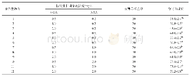 《表2 不同植物生长调节剂组合对罗氏蝴蝶兰丛生芽诱导的影响》