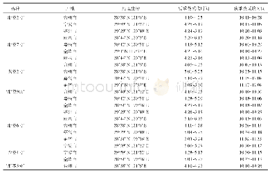 《表1 用于分离菰黑粉菌的茭白品种的采样信息》