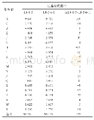 表3 L8-1-2和L8-2-6-1中cSNPs编码的非同义突变氨基酸的数量