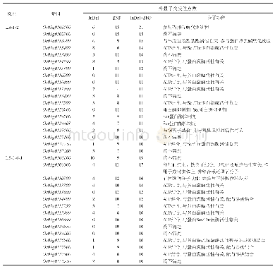 表4 L8-1-2和L8-2-6-1特有的外显子突变位点数大于等于10的基因的分子功能