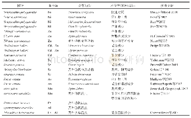 《表3 植物富集重金属元素对食草动物的防御效果》