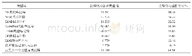 《表2 北苍术转录组条带功能注释情况统计》