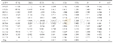 表9 各自交系综合指标值、隶属函数值、综合评价值、预测值、权重及排序