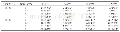 表1 不同处理对平邑甜茶幼苗生物量的影响