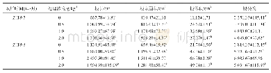 表2 不同处理对平邑甜茶幼苗根系生长的影响