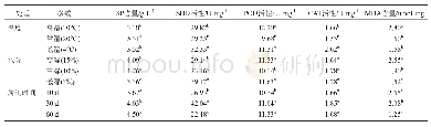 《表3 SNK同类子集分析》