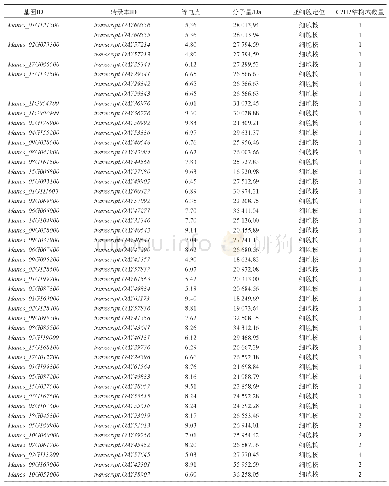 表1 木薯C2H2型锌指蛋白家族成员的理化性质