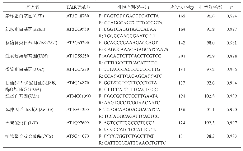 《表1 十个候选基因的TAIR登录号、引物序列及扩增特点》