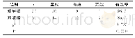 表1 两组患者宫颈成熟有效率的比较（n,%)