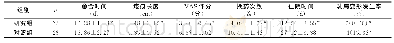 表1 两组治疗效果：负压封闭引流技术在乳腺脓肿治疗中的效果观察