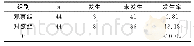 《表2 两组患者不良反应发生率的对比（n,%)》