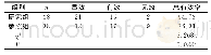 《表1 不孕症患者治疗后组间输卵管阻塞改善效果对比（n,%)》