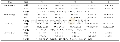 表2 2组患者不同时间点观察指标的比较(n=60,±s)