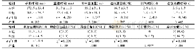 表2 2组观察指标比较(n=30)