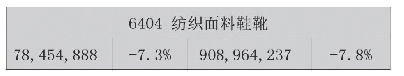 表3 2020年10月鞋类产品6404出口量值表