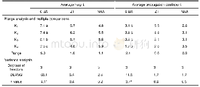 《表2 走马胎芽苗平均高度和增殖系数的分析比较》