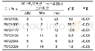 表2 本研究SSR标记基因型分离比的卡方(χ2)检验