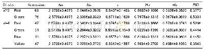 表6 遗传结构图中K=2和K=4各类群的遗传多样性分析