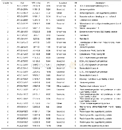 表1 拟南芥花药发育中特异性表达基因簇基因的基本信息