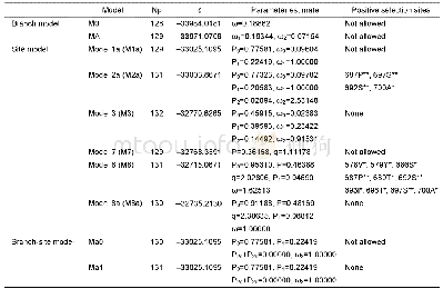 《表4 rpoC1基因在不同模型下的参数估计值和对数似然值》