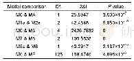 表5 PAML4.9软件中不同模型的似然比值检验统计量(2)