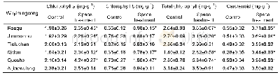表2 航天搭载后武夷名丛植株光合色素含量的变化(平均值±标准差)