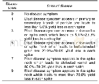 《表3 水稻穗颈瘟单穗损失率分级标准》
