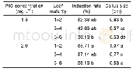 《表1 叶片成熟度对愈伤组织诱导的影响》