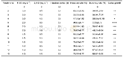 《表3 不同激素浓度对香鳞毛蕨茎尖生长点愈伤组织诱导的影响》