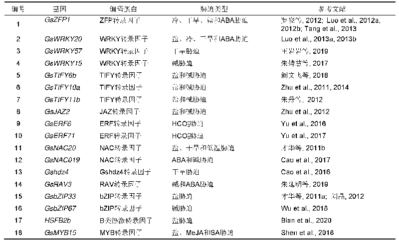 表2 野生大豆耐逆反应相关的转录因子