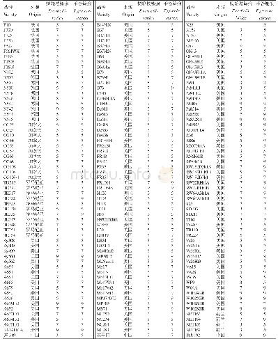 《表2 玉米种质资源对拟轮枝镰孢和禾谷镰孢的抗性鉴定结果》