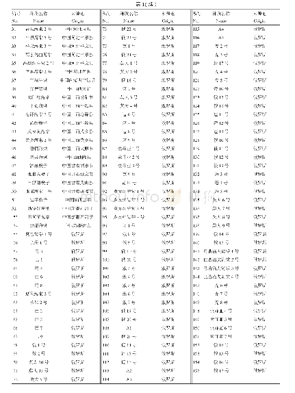 《表1 155份楸子材料：苹果属栽培种楸子的遗传多样性与遗传结构分析》