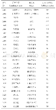 《表1 萝卜优良地方品种资源基本信息》