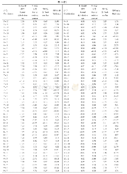 《表7 182份杂交组合籽粒脱水相关性状特殊配合力效应》