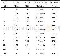 表3 不同大豆品种（系）各单项指标的耐高温系数
