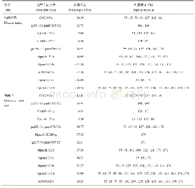 表4 与辣椒疫病显著关联位点的抗疫病优异等位变异及其表型效应和相应载体材料