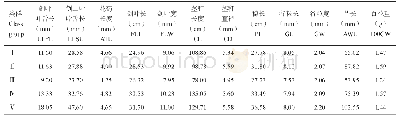 《表4 漳浦野生稻5个类群的各表型性状差异》