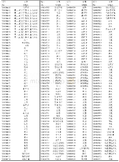 《表1 试验材料信息：228份引进大蒜资源的表型多样性分析及适应性初步评价》