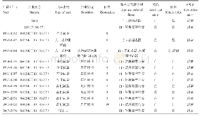 《表2 云豆470选育过程》