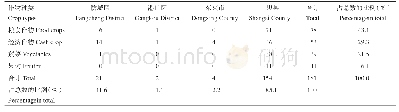 《表2 十万大山及周边农作物种质资源收集情况》