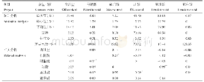 表4 含油量和5种脂肪酸组成的统计分析