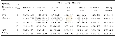 表3 不同年代水稻品种在6个鉴定点的主要农艺性状表型平均值